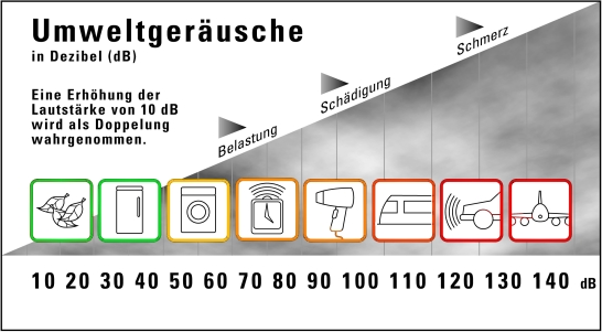 Dezibel-Tabelle Lärm Straßenverkehr Wien Liesing